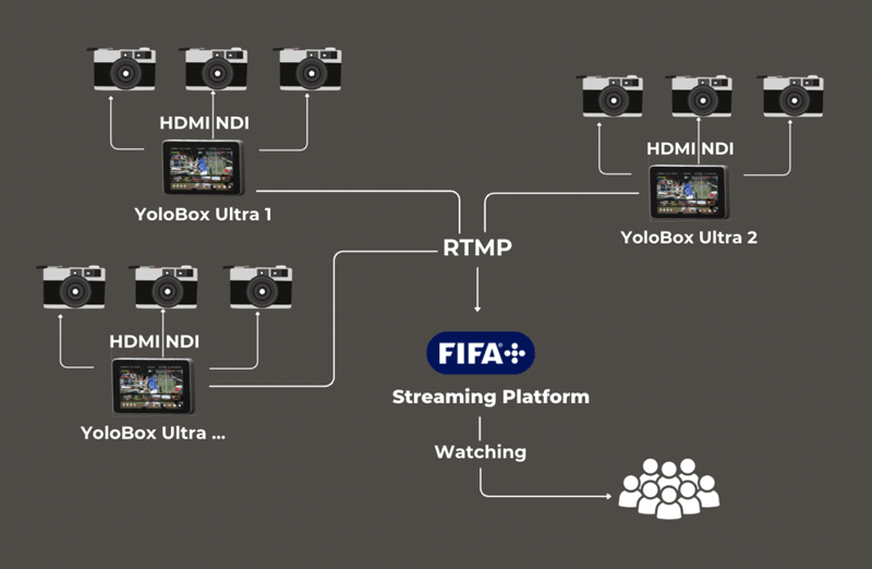 YoloBox Ultra ile Spor Yayıncılığında Devrim: FIFA+ ile Yerel Maçlar Evinize Geliyor!